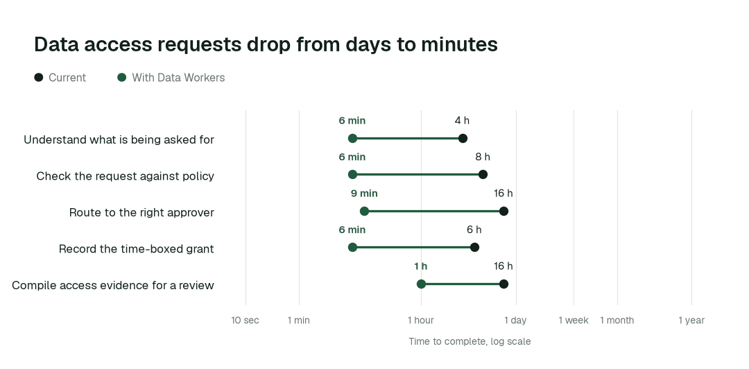 Time to complete, current practice (black) vs. with Data Workers (green). Illustrative.