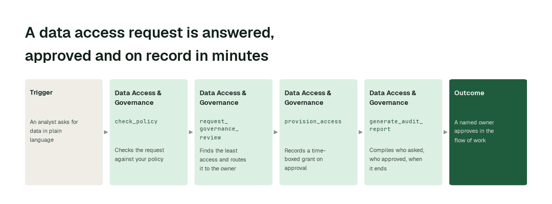 The agents behind zero-ticket data access: Data Access & Governance agent (check_policy) → Data Access & Governance agent (request_governance_review) → Data Access & Governance agent (provision_access) → Data Access & Governance agent (generate_audit_report)