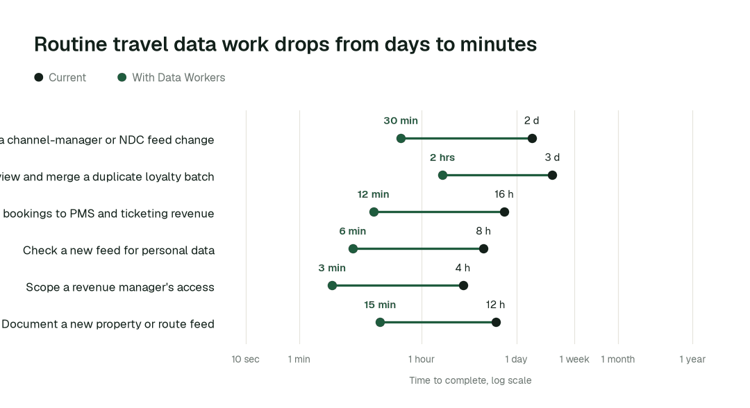 Time to complete 6 routine travel and hospitality data tasks, current practice (black) vs. the agent swarm (green). Illustrative.