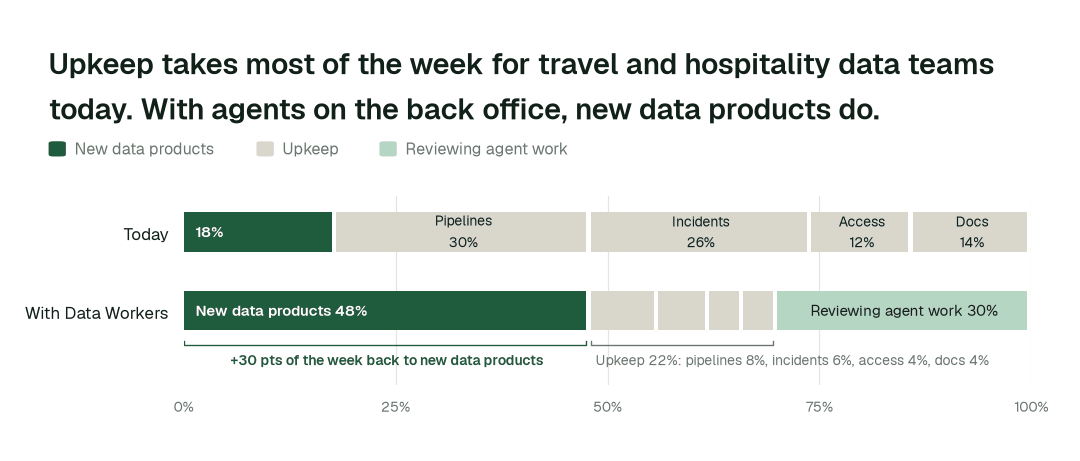 Share of the data team's working week by activity, today vs. with Data Workers. Upkeep covers pipelines, incidents and reruns, access requests, and docs and catalog. Illustrative: a modelled example of a typical team, not measured outcomes.