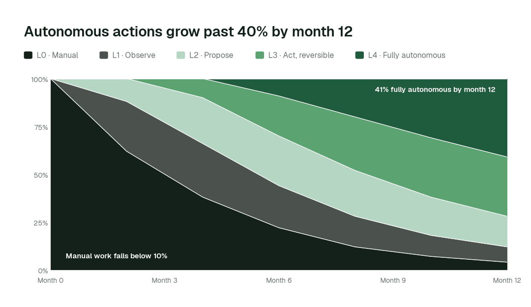 Share of agent actions by autonomy rung over the first twelve months for a travel data products team. Month 0 is the manual baseline; every deployment starts at L1 and moves up only on evidence. Illustrative.