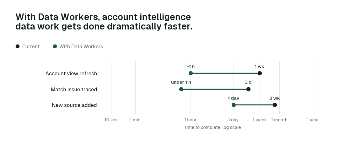 Time to complete, current practice (black) vs. with Data Workers (green). Illustrative.