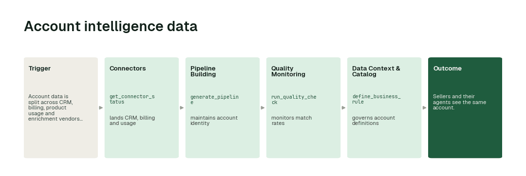 The workflow: Connectors agent (get_connector_status) → Pipeline Building agent (generate_pipeline) → Quality Monitoring agent (run_quality_check) → Data Context & Catalog agent (define_business_rule).