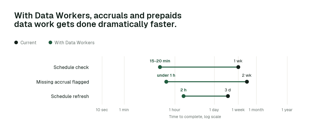 Time to complete, current practice (black) vs. with Data Workers (green). Illustrative.