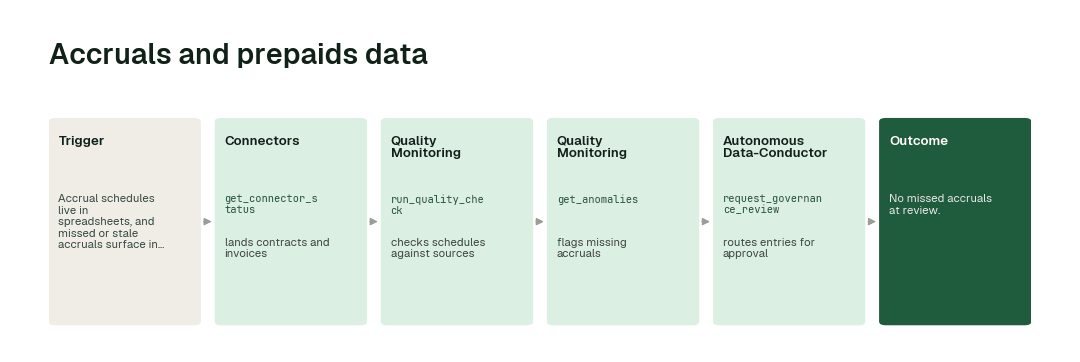 The workflow: Connectors agent (get_connector_status) → Quality Monitoring agent (run_quality_check) → Quality Monitoring agent (get_anomalies) → Autonomous Data-Conductor (request_governance_review).