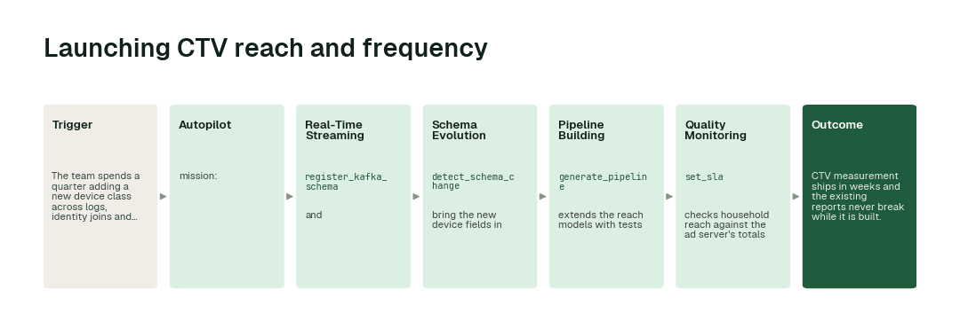 The workflow for this use case: Autopilot → Real-Time Streaming agent (register_kafka_schema) → Schema Evolution agent (detect_schema_change) → Pipeline Building agent (generate_pipeline) → Quality Monitoring agent (set_sla).