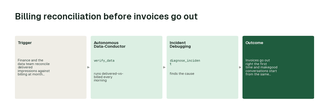 The workflow for this use case: Autonomous Data-Conductor (verify_data) → Incident Debugging agent (diagnose_incident).