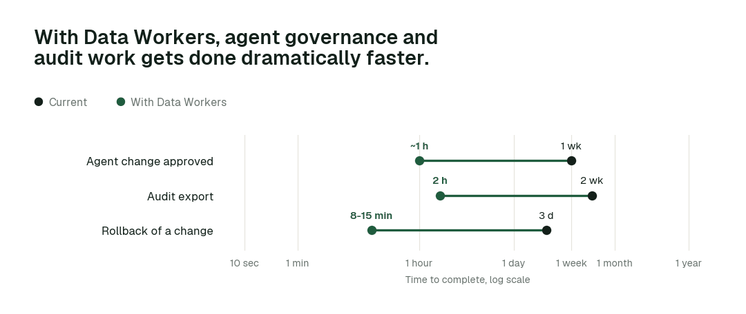 Time to complete, current practice (black) vs. with Data Workers (green). Illustrative.