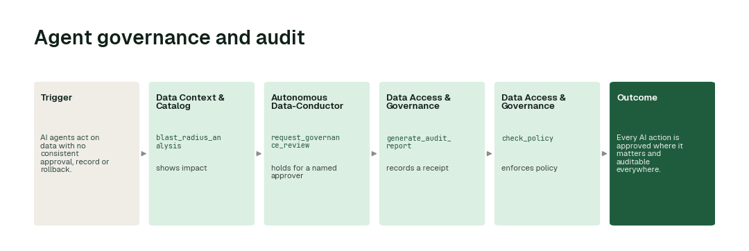 The workflow: Data Context & Catalog agent (blast_radius_analysis) → Autonomous Data-Conductor (request_governance_review) → Data Access & Governance agent (generate_audit_report) → Data Access & Governance agent (check_policy).