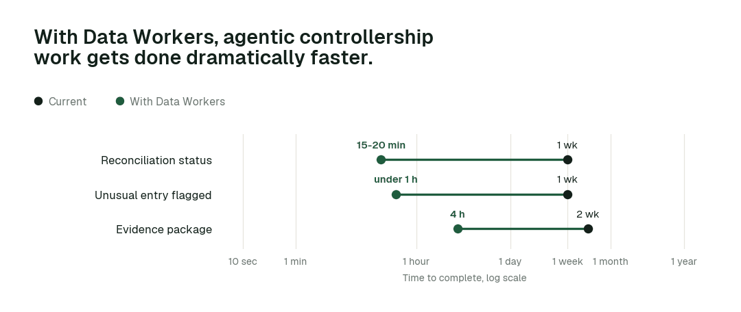 Time to complete, current practice (black) vs. with Data Workers (green). Illustrative.