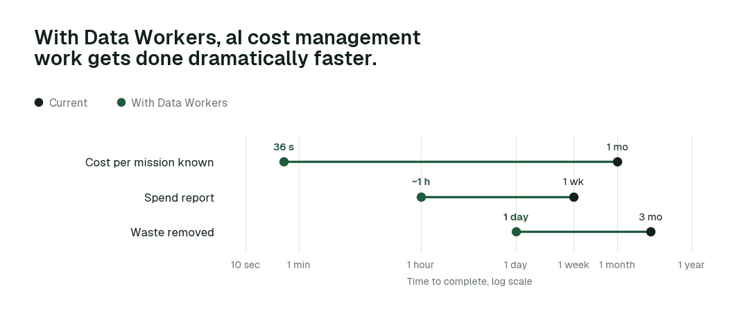 Time to complete, current practice (black) vs. with Data Workers (green). Illustrative.