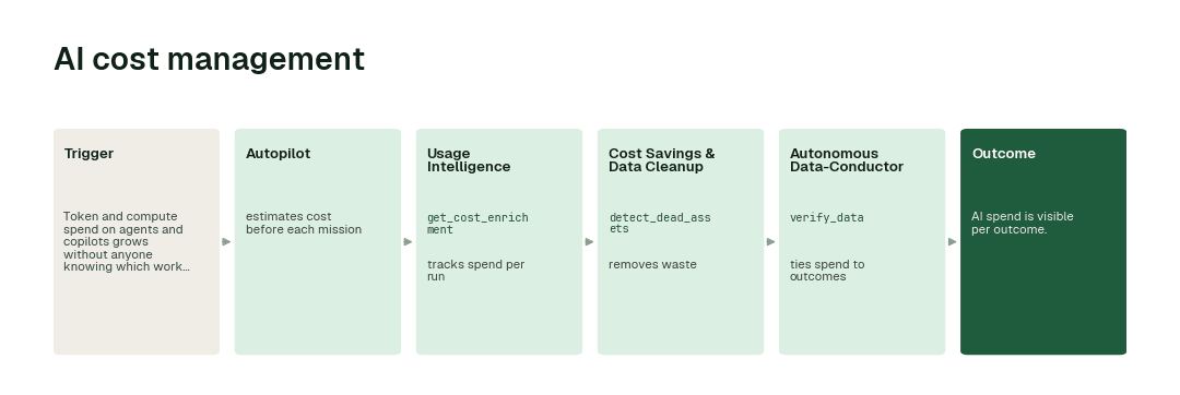The workflow: Autopilot → Usage Intelligence agent (get_cost_enrichment) → Cost Savings & Data Cleanup agent (detect_dead_assets) → Autonomous Data-Conductor (verify_data).