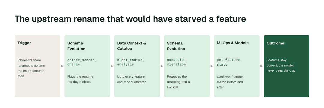 The workflow for this use case: Schema Evolution agent (detect_schema_change) → Data Context & Catalog agent (blast_radius_analysis) → Schema Evolution agent (generate_migration) → MLOps & Models agent (get_feature_stats).