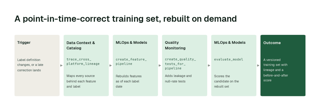 The workflow for this use case: Data Context & Catalog agent (trace_cross_platform_lineage) → MLOps & Models agent (create_feature_pipeline) → Quality Monitoring agent (create_quality_tests_for_pipeline) → MLOps & Models agent (evaluate_model).