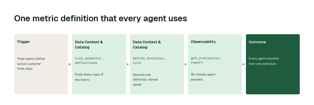 The workflow for this use case: Data Context & Catalog agent (list_semantic_definitions) → Data Context & Catalog agent (define_business_rule) → Observability agent (get_evaluation_report).