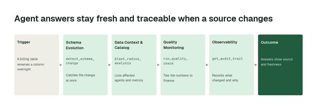 The workflow for this use case: Schema Evolution agent (detect_schema_change) → Data Context & Catalog agent (blast_radius_analysis) → Quality Monitoring agent (run_quality_check) → Observability agent (get_audit_trail).