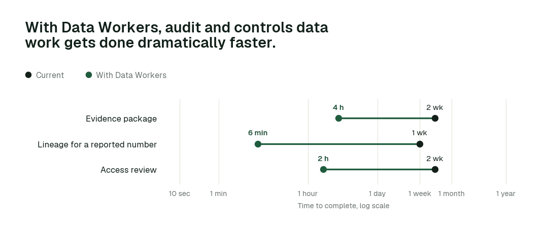 Time to complete, current practice (black) vs. with Data Workers (green). Illustrative.