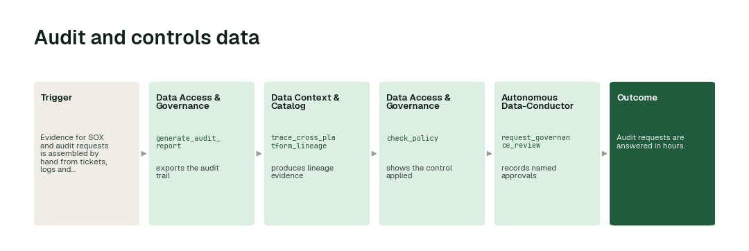 The workflow: Data Access & Governance agent (generate_audit_report) → Data Context & Catalog agent (trace_cross_platform_lineage) → Data Access & Governance agent (check_policy) → Autonomous Data-Conductor (request_governance_review).