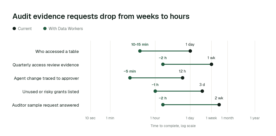 Time to complete, current practice (black) vs. with Data Workers (green). Illustrative.