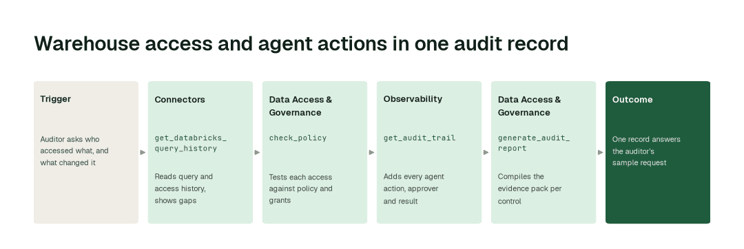 The workflow: Connectors agent (get_databricks_query_history) → Data Access & Governance agent (check_policy) → Observability agent (get_audit_trail) → Data Access & Governance agent (generate_audit_report).