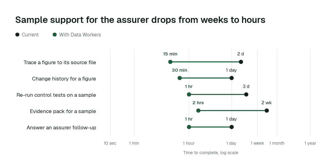 Time to complete, current practice (black) vs. with Data Workers (green). Illustrative.