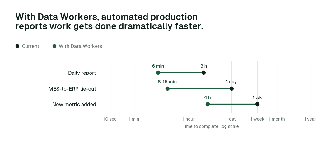 Time to complete, current practice (black) vs. with Data Workers (green). Illustrative.