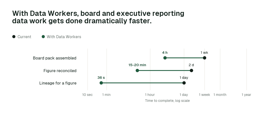 Time to complete, current practice (black) vs. with Data Workers (green). Illustrative.