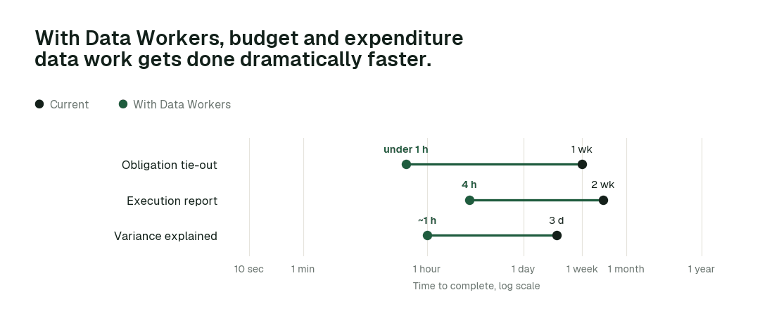 Time to complete, current practice (black) vs. with Data Workers (green). Illustrative.