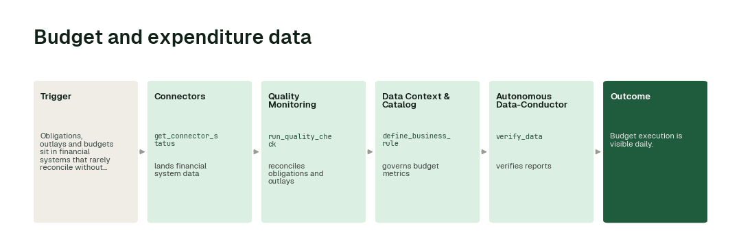 The workflow: Connectors agent (get_connector_status) → Quality Monitoring agent (run_quality_check) → Data Context & Catalog agent (define_business_rule) → Autonomous Data-Conductor (verify_data).