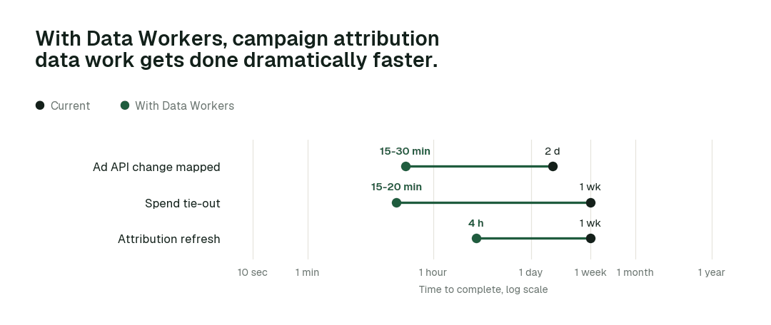 Time to complete, current practice (black) vs. with Data Workers (green). Illustrative.