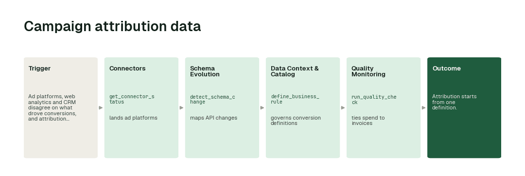 The workflow: Connectors agent (get_connector_status) → Schema Evolution agent (detect_schema_change) → Data Context & Catalog agent (define_business_rule) → Quality Monitoring agent (run_quality_check).