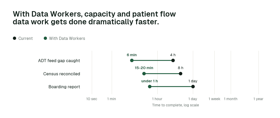 Time to complete, current practice (black) vs. with Data Workers (green). Illustrative.