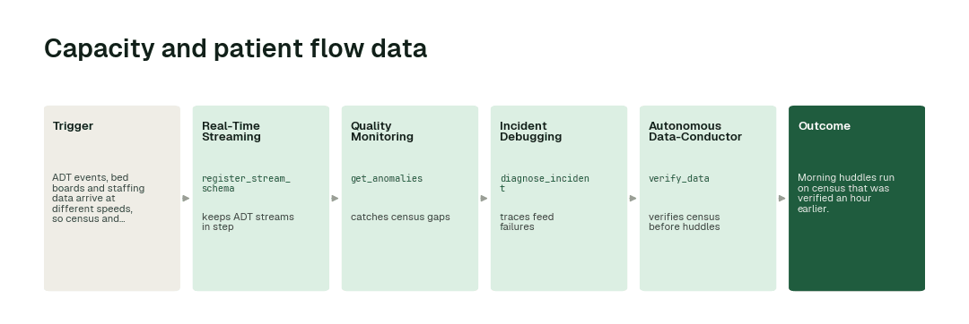The workflow: Real-Time Streaming agent (register_stream_schema) → Quality Monitoring agent (get_anomalies) → Incident Debugging agent (diagnose_incident) → Autonomous Data-Conductor (verify_data).