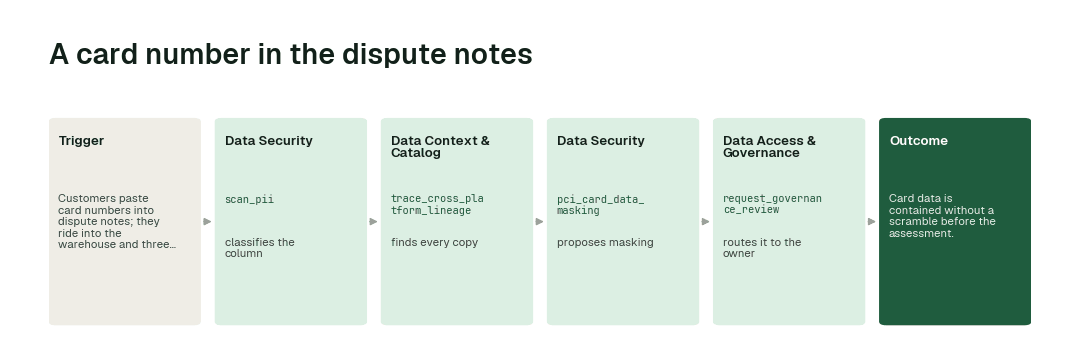 The workflow for this use case: Data Security agent (scan_pii) → Data Context & Catalog agent (trace_cross_platform_lineage) → Data Security agent (pci_card_data_masking) → Data Access & Governance agent (request_governance_review).