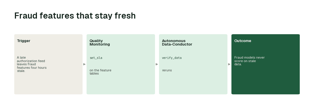 The workflow for this use case: Quality Monitoring agent (set_sla) → Autonomous Data-Conductor (verify_data).