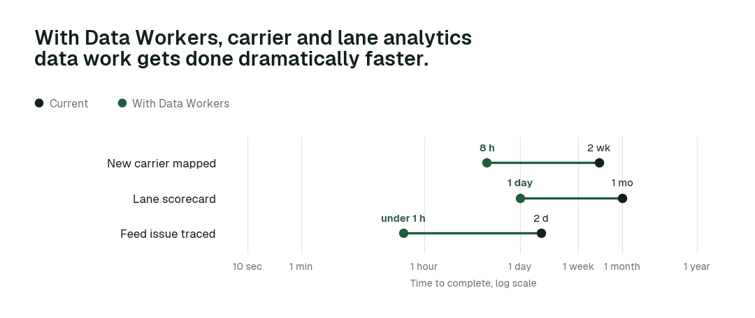 Time to complete, current practice (black) vs. with Data Workers (green). Illustrative.