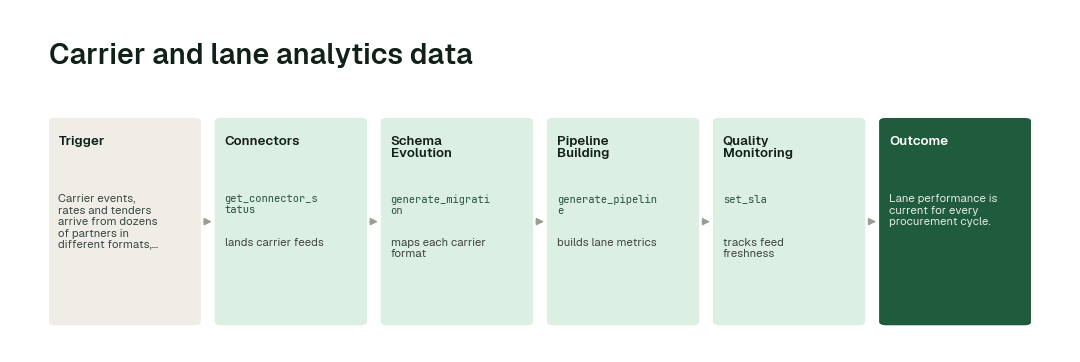 The workflow: Connectors agent (get_connector_status) → Schema Evolution agent (generate_migration) → Pipeline Building agent (generate_pipeline) → Quality Monitoring agent (set_sla).