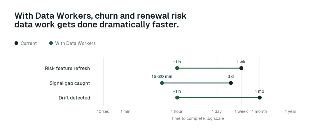 Time to complete, current practice (black) vs. with Data Workers (green). Illustrative.