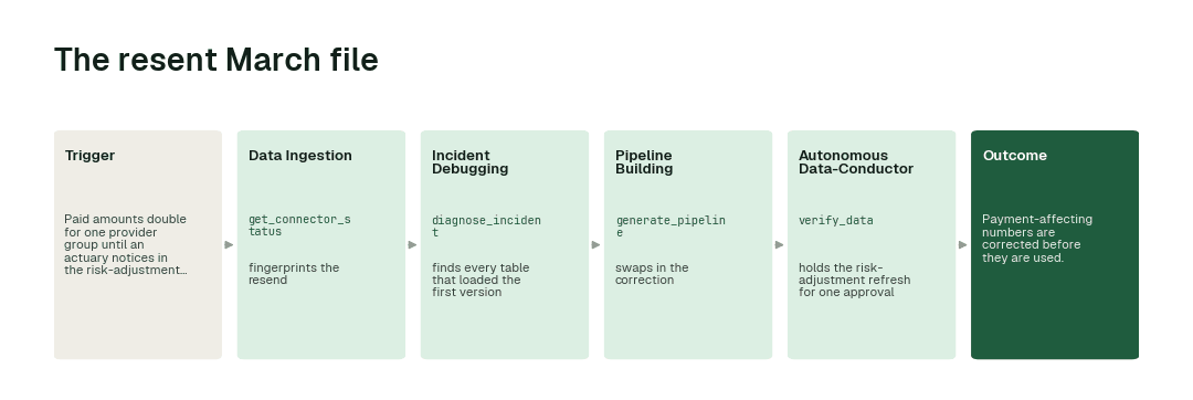 The workflow for this use case: Data Ingestion agent (get_connector_status) → Incident Debugging agent (diagnose_incident) → Pipeline Building agent (generate_pipeline) → Autonomous Data-Conductor (verify_data).