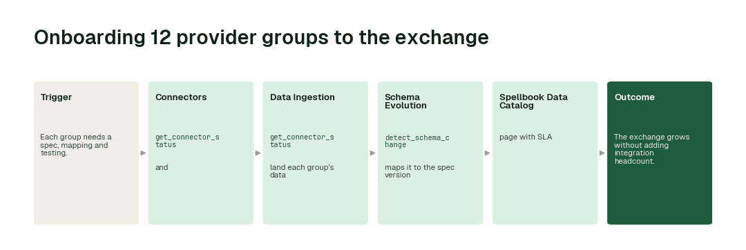 The workflow for this use case: Connectors agent (get_connector_status) → Data Ingestion agent (get_connector_status) → Schema Evolution agent (detect_schema_change) → Spellbook Data Catalog.
