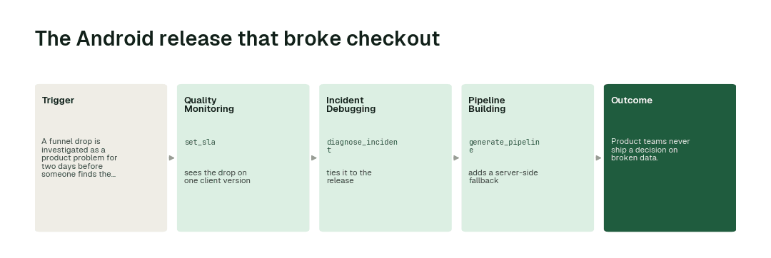 The workflow for this use case: Quality Monitoring agent (set_sla) → Incident Debugging agent (diagnose_incident) → Pipeline Building agent (generate_pipeline).