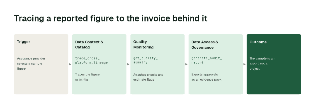 The workflow for this use case: Data Context & Catalog agent (trace_cross_platform_lineage) → Quality Monitoring agent (get_quality_summary) → Data Access & Governance agent (generate_audit_report).