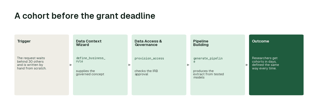 The workflow for this use case: Data Context Wizard (define_business_rule) → Data Access & Governance agent (provision_access) → Pipeline Building agent (generate_pipeline).