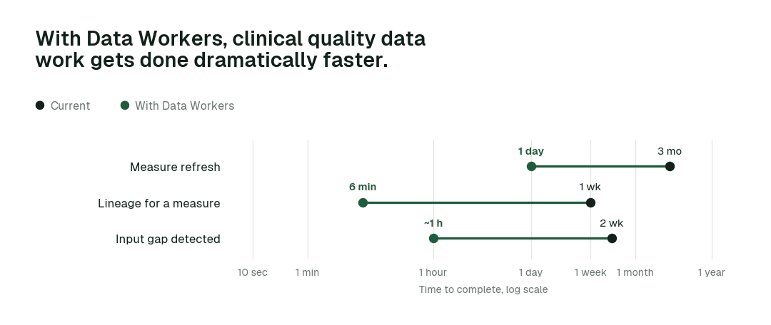 Time to complete, current practice (black) vs. with Data Workers (green). Illustrative.