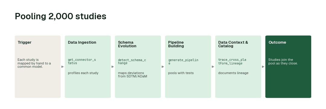 The workflow for this use case: Data Ingestion agent (get_connector_status) → Schema Evolution agent (detect_schema_change) → Pipeline Building agent (generate_pipeline) → Data Context & Catalog agent (trace_cross_platform_lineage).