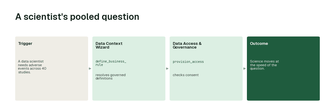 The workflow for this use case: Data Context Wizard (define_business_rule) → Data Access & Governance agent (provision_access).