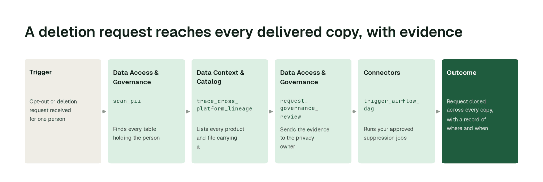 The workflow for this use case: Data Access & Governance agent (scan_pii) → Data Context & Catalog agent (trace_cross_platform_lineage) → Data Access & Governance agent (request_governance_review) → Connectors agent (trigger_airflow_dag).
