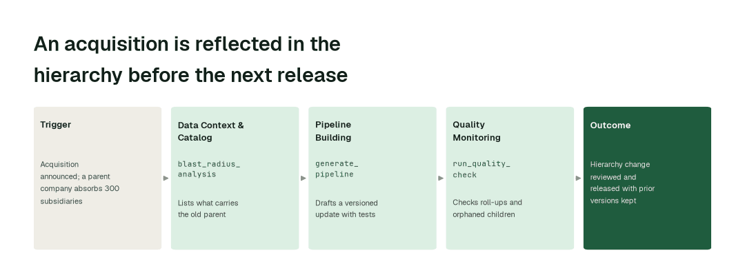 The workflow for this use case: Data Context & Catalog agent (blast_radius_analysis) → Pipeline Building agent (generate_pipeline) → Quality Monitoring agent (run_quality_check).