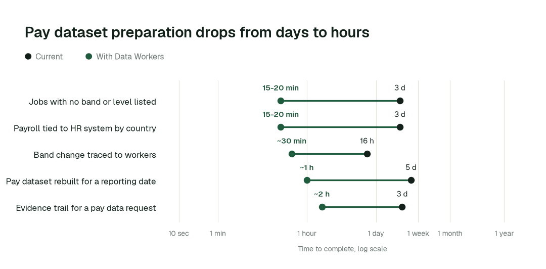 Time to complete, current practice (black) vs. with Data Workers (green). Illustrative.