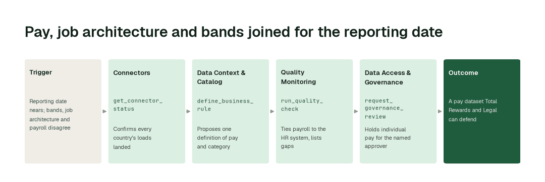The workflow: Connectors agent (get_connector_status) → Data Context & Catalog agent (define_business_rule) → Quality Monitoring agent (run_quality_check) → Data Access & Governance agent (request_governance_review).
